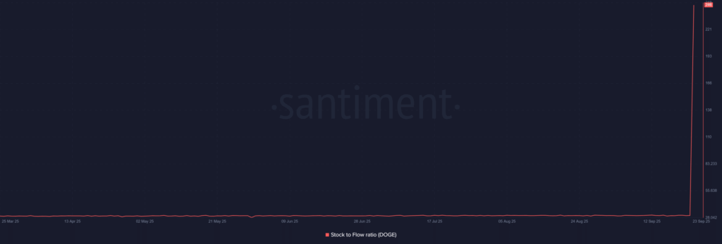Dogecoin (DOGE) Shows Bullish Signs as Market Eyes $0.29 Breakout