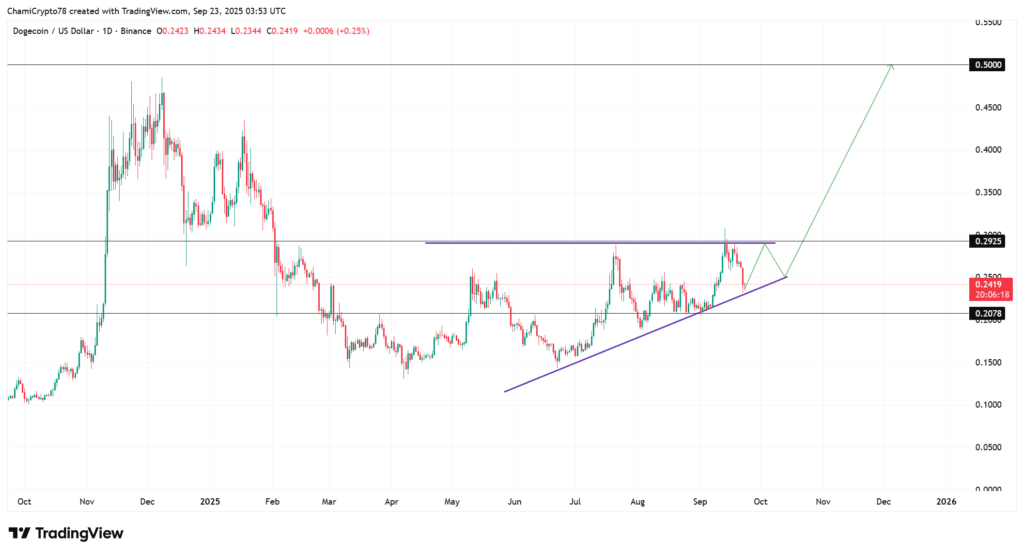 Dogecoin (DOGE) Shows Bullish Signs as Market Eyes $0.29 Breakout