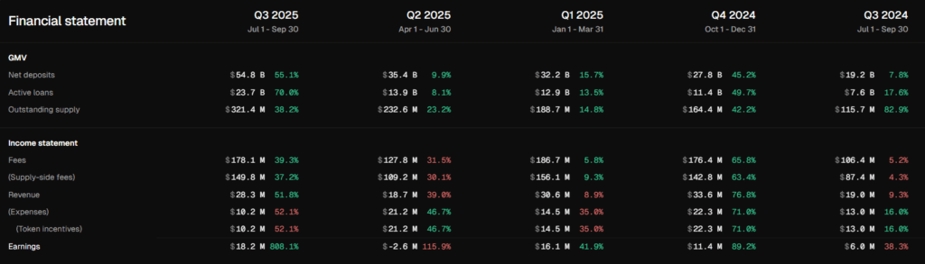 AAVE’s On-Chain Growth Highlights DeFi Lending Dominance