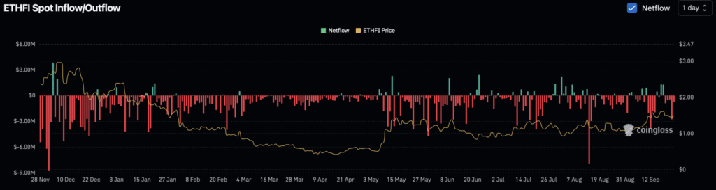 ETHfi Sees Record Earnings but Bearish Signals Raise Caution