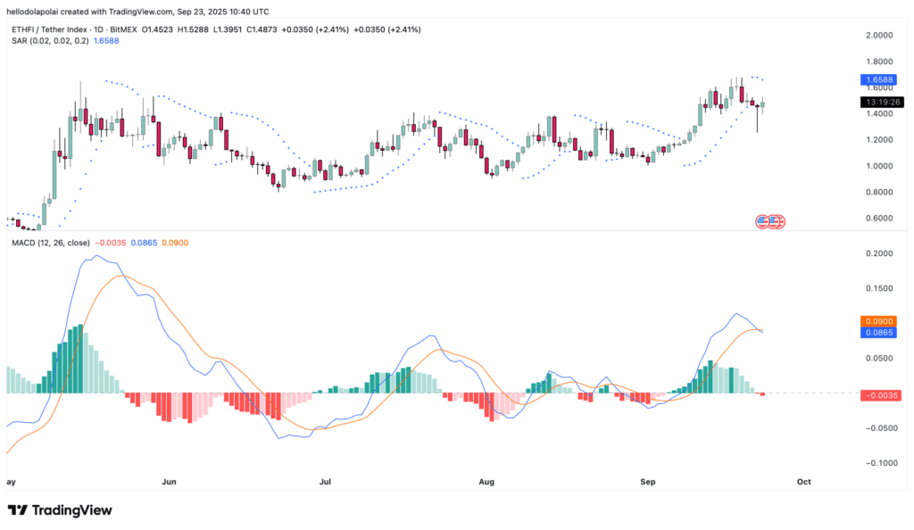 ETHfi Sees Record Earnings but Bearish Signals Raise Caution