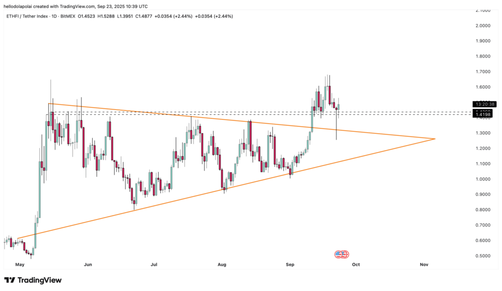 ETHfi Sees Record Earnings but Bearish Signals Raise Caution