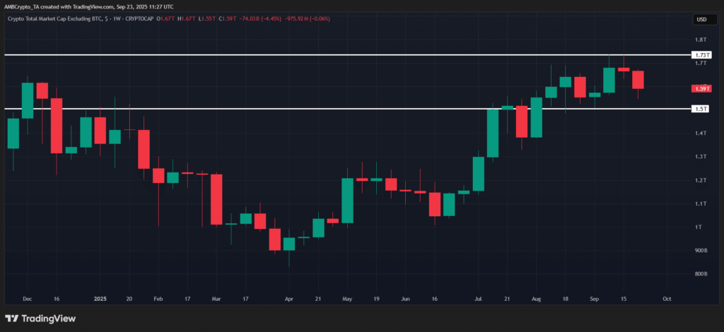 Altcoins Lag Behind as Bitcoin Dominance Rises Again