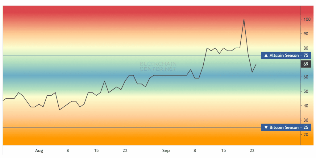 Altcoins Lag Behind as Bitcoin Dominance Rises Again