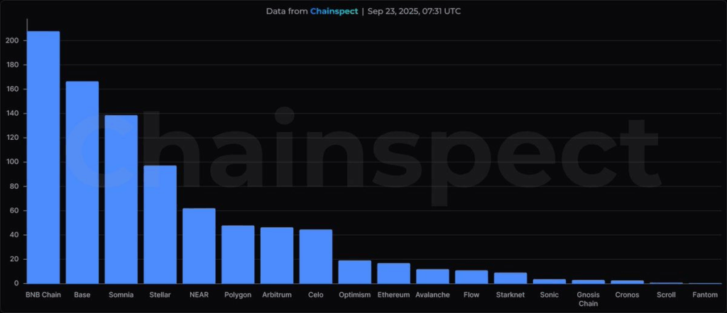 BNB Chain Gains Momentum: Is a New All-Time High on the Horizon?