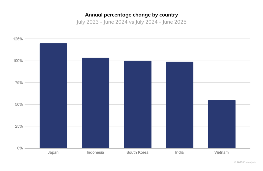 Japan Leads Crypto Adoption Growth in Asia Pacific