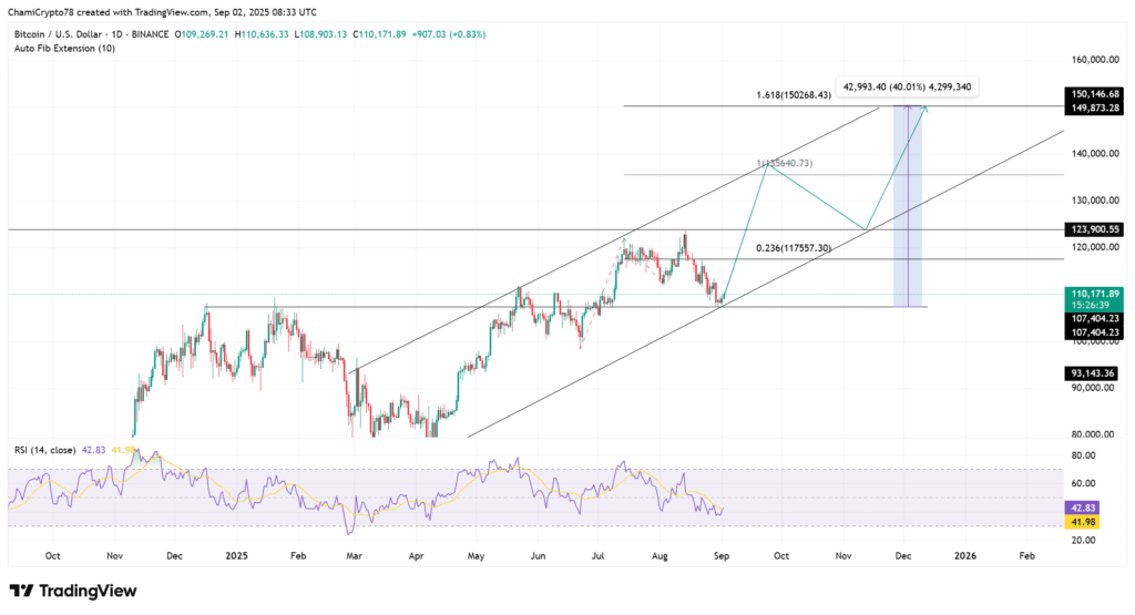 Bitcoin Shows Strength Amid Pullback: Is $150K Still in Sight?