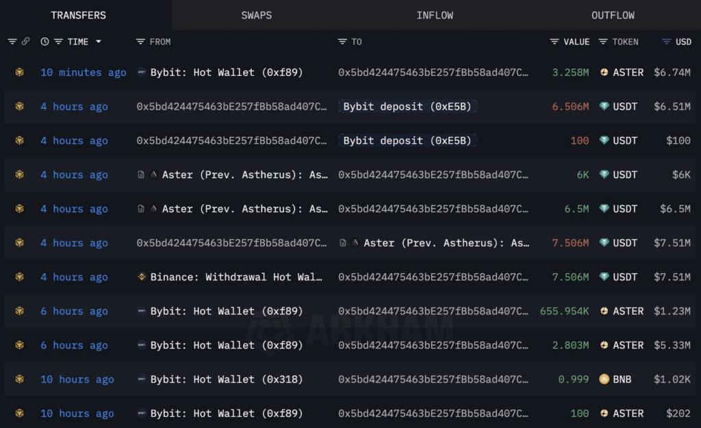 ASTER Flexes Muscle with 2,587% Surge and Whale Accumulation