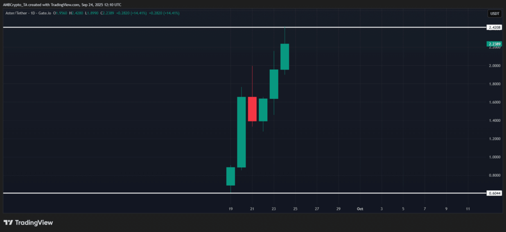 ASTER Flexes Muscle with 2,587% Surge and Whale Accumulation