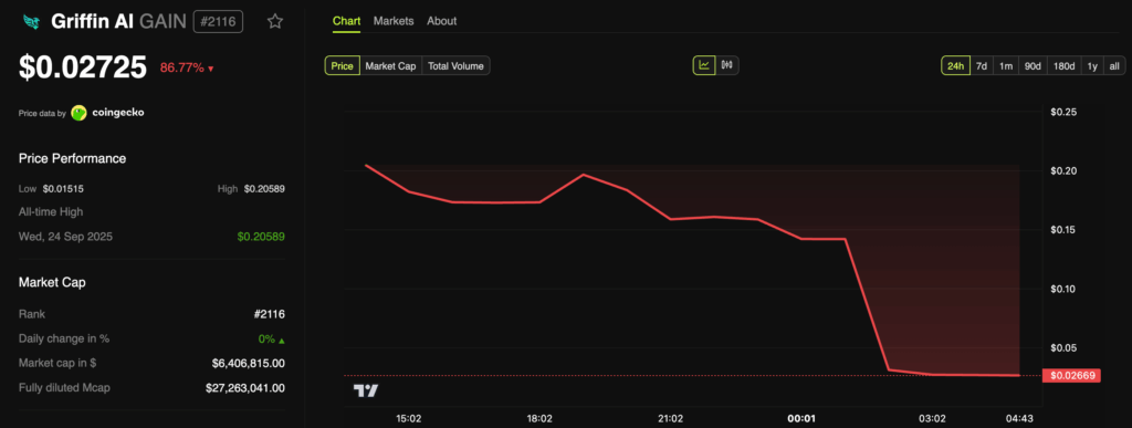 GAIN Token Crash Linked to Massive Mint-and-Dump Attack
