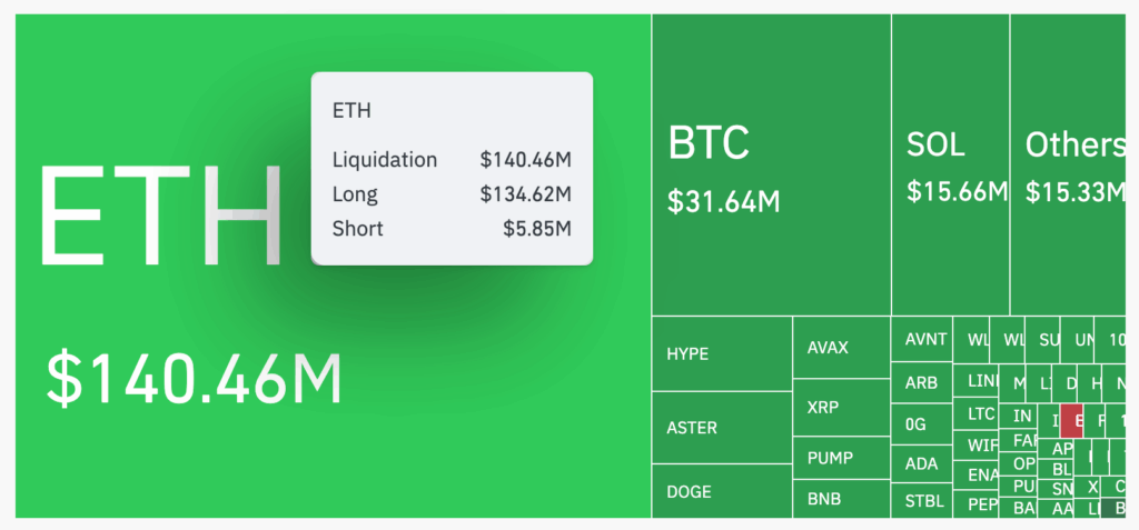 Ethereum Slips Below $4,000 as Whale Activity Splits Between Buying and Selling