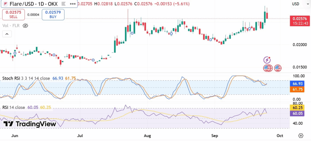 Flare Network Soars on FXRP Launch, But Can It Sustain Momentum?