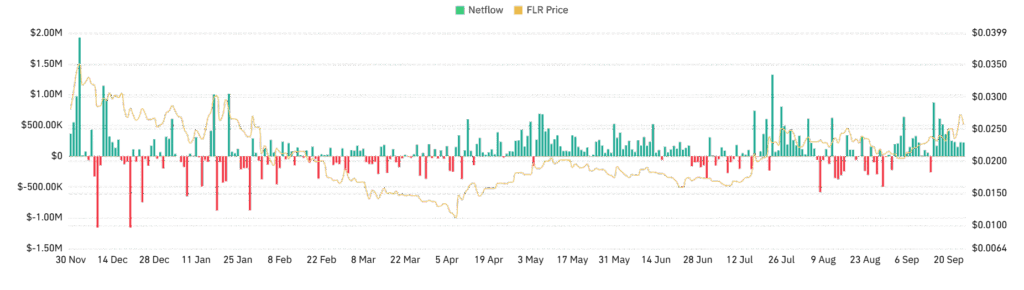 Flare Network Soars on FXRP Launch, But Can It Sustain Momentum?