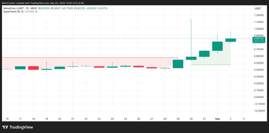 MemeCore Token Eyes Breakout as Bullish Signals Strengthen