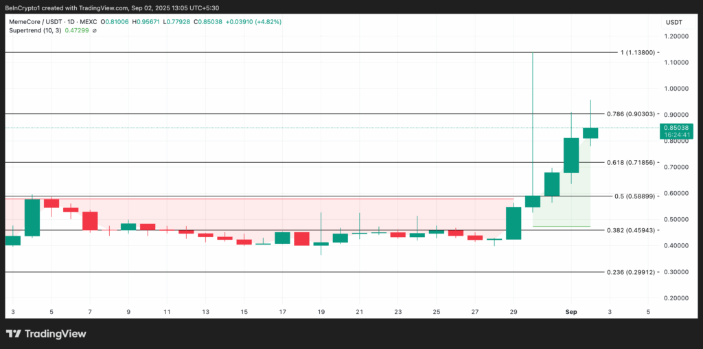 MemeCore Token Eyes Breakout as Bullish Signals Strengthen
