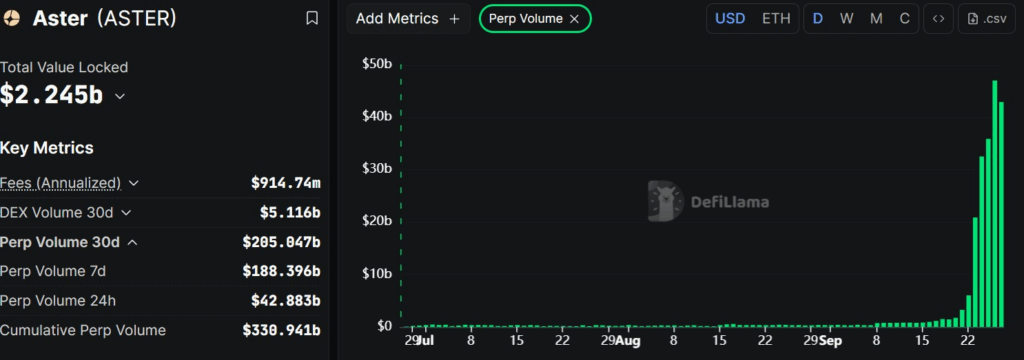 ASTER Faces Sharp Decline After Hitting All-Time High