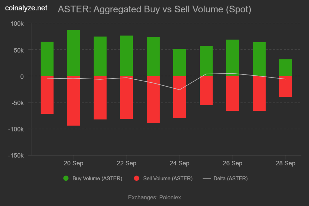 ASTER Faces Sharp Decline After Hitting All-Time High