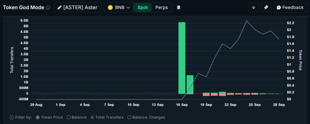 ASTER Faces Sharp Decline After Hitting All-Time High