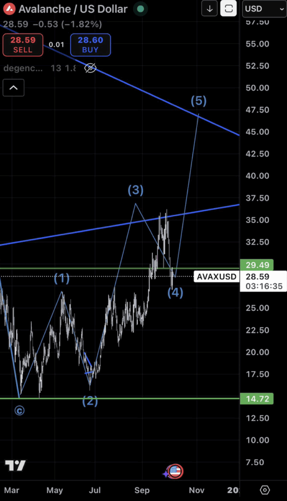 AVAX Eyes $50 as Elliott Wave Setup Hints at Final Rally