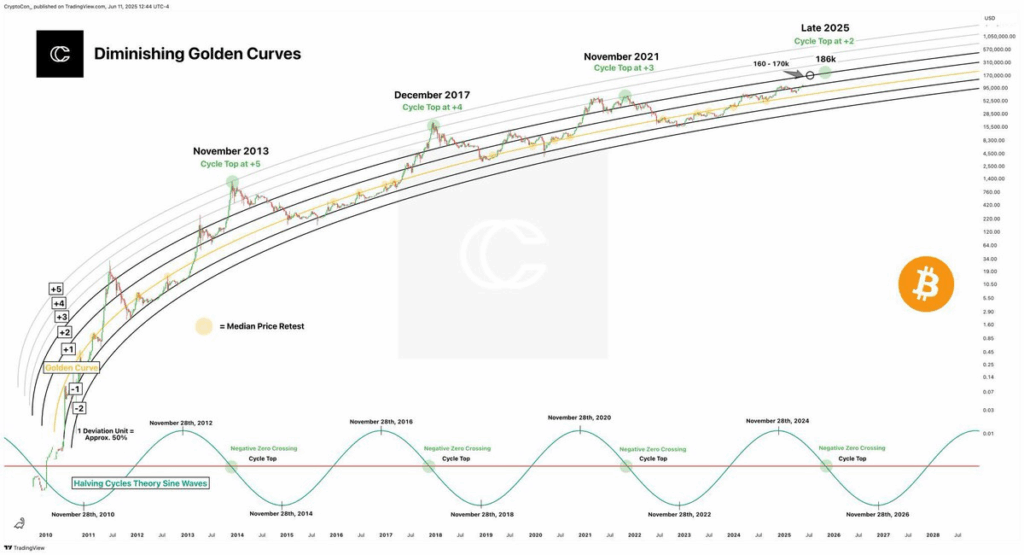 Bitcoin Reclaims $110K: Could a Q4 Rally Be in the Making?