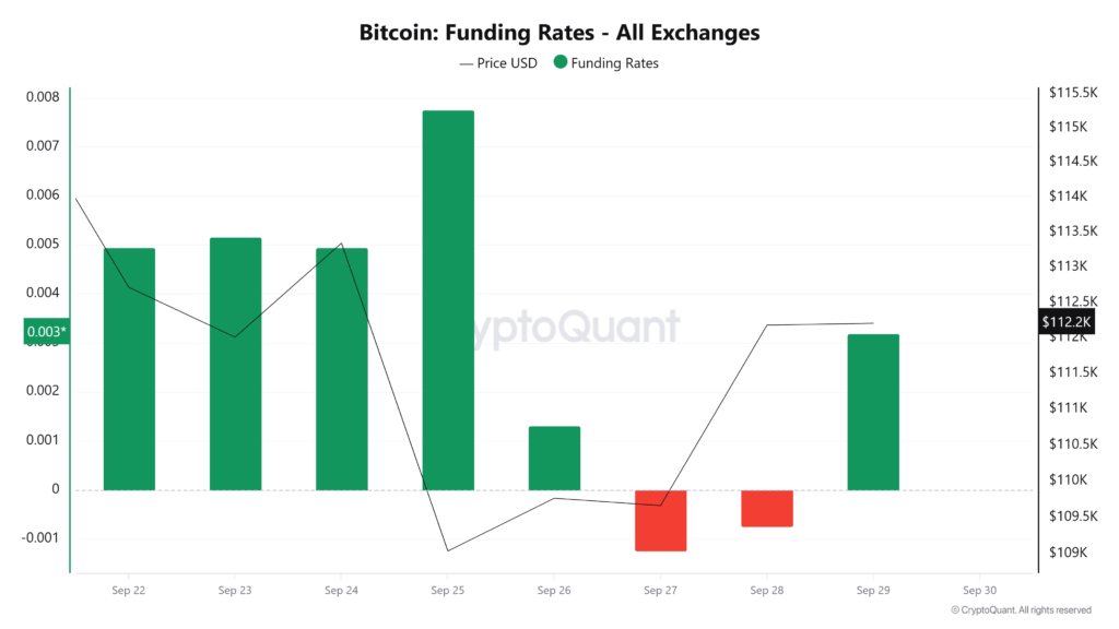 Bitcoin Reclaims $110K: Could a Q4 Rally Be in the Making?