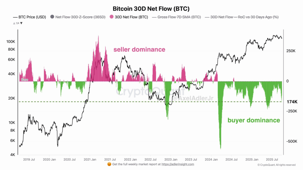 Bitcoin Reclaims $110K: Could a Q4 Rally Be in the Making?
