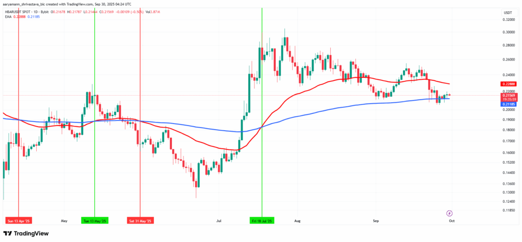 HBAR Faces Key Technical Test Amid Market Uncertainty