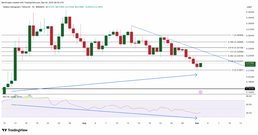 HBAR Price Holds Key Support as Early Bullish Signals Emerge