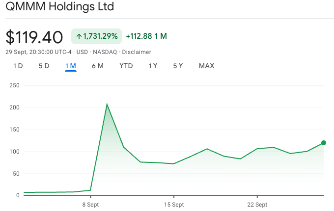 QMMM Shares Suspended After 1,700% Crypto Surge
