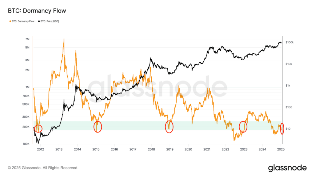 Is Bitcoin Bottoming Out? On-Chain Metrics and Price Patterns Suggest So