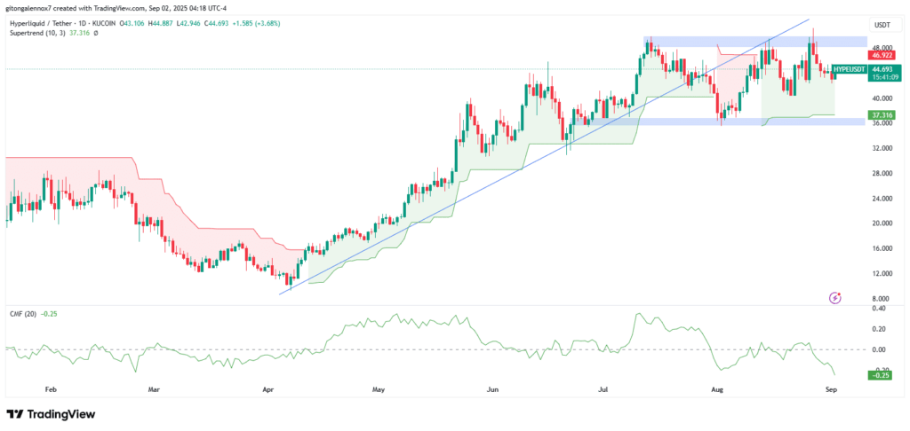 Hyperliquid (HYPE) Faces Selling Pressure Despite Onchain Strength