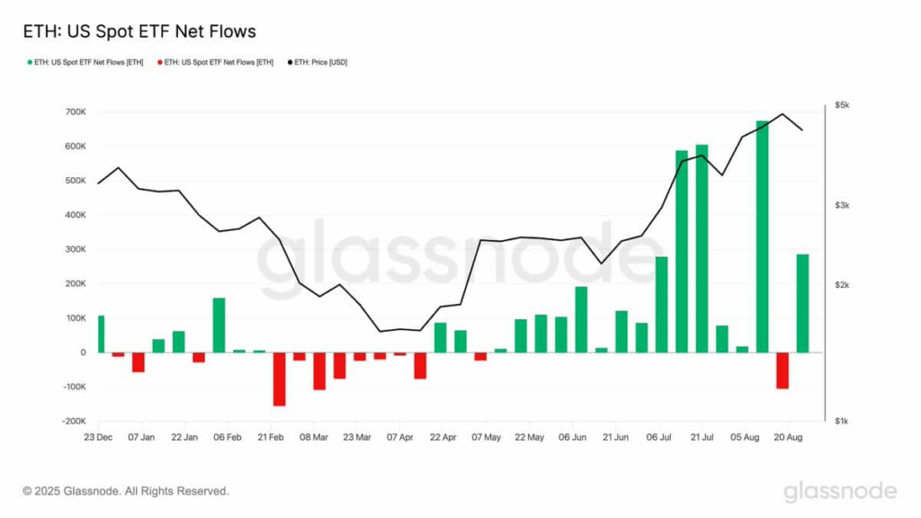 Ethereum Whales Make Bold Moves as Exchange Supply Tightens
