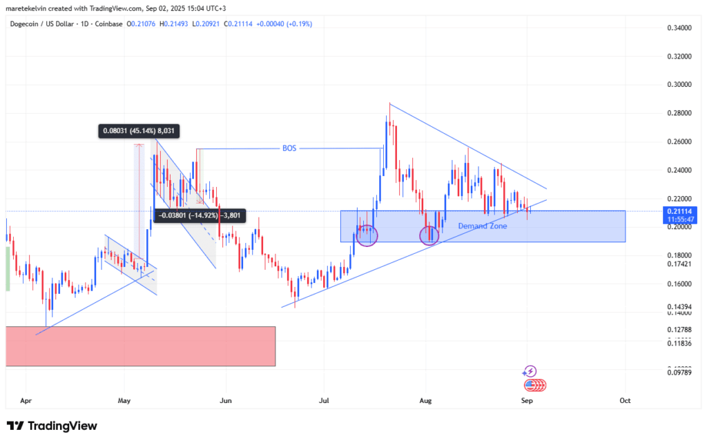 Dogecoin Consolidates in Ascending Triangle as Trading Volume Surges