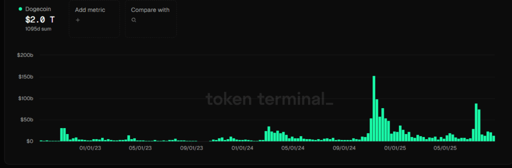 Dogecoin Consolidates in Ascending Triangle as Trading Volume Surges