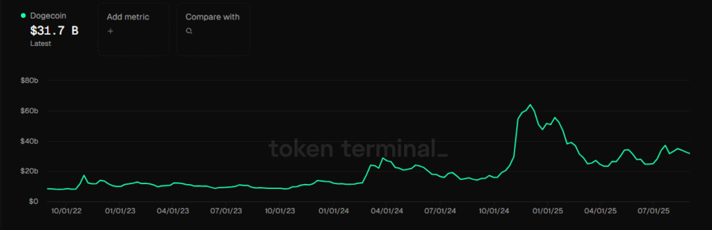 Dogecoin Consolidates in Ascending Triangle as Trading Volume Surges