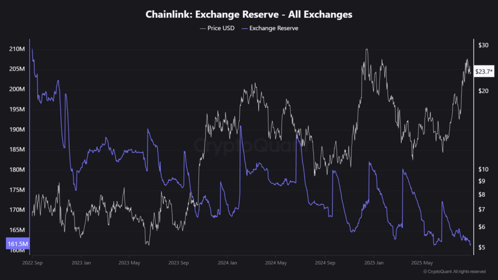 Chainlink Signals Supply Crunch as Demand Builds