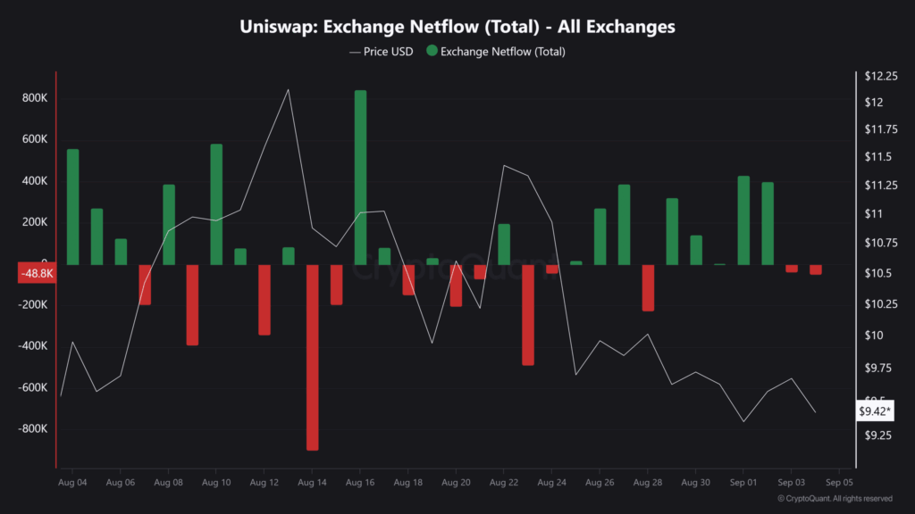 Uniswap Whales Accumulate as UNI Approaches Key Support Zone