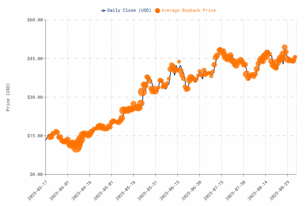 Hyperliquid Eyes $50 Breakout as Momentum Builds