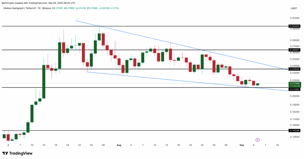 HBAR Faces Bearish Pressure as Key Technical Indicators Flash Warning Signs