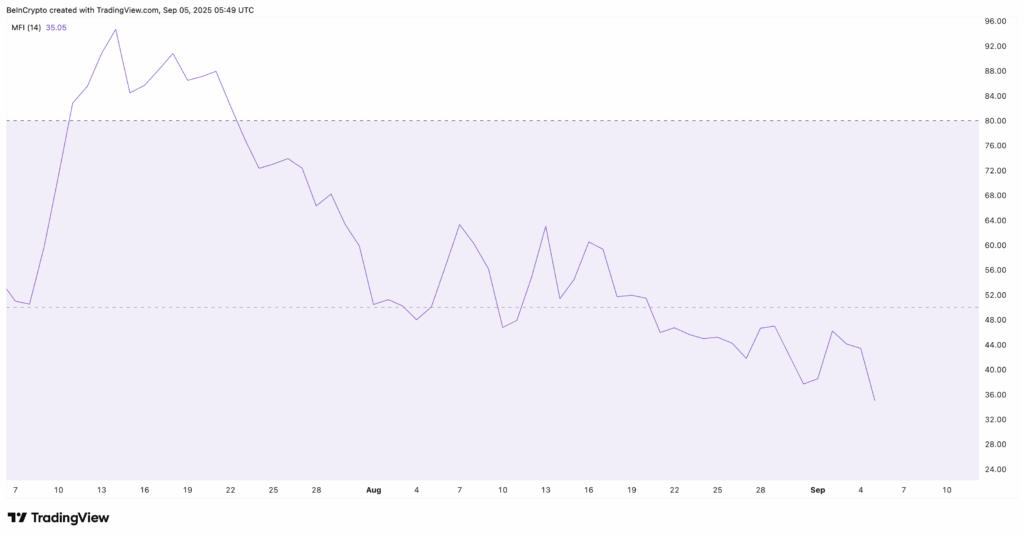HBAR Faces Bearish Pressure as Key Technical Indicators Flash Warning Signs