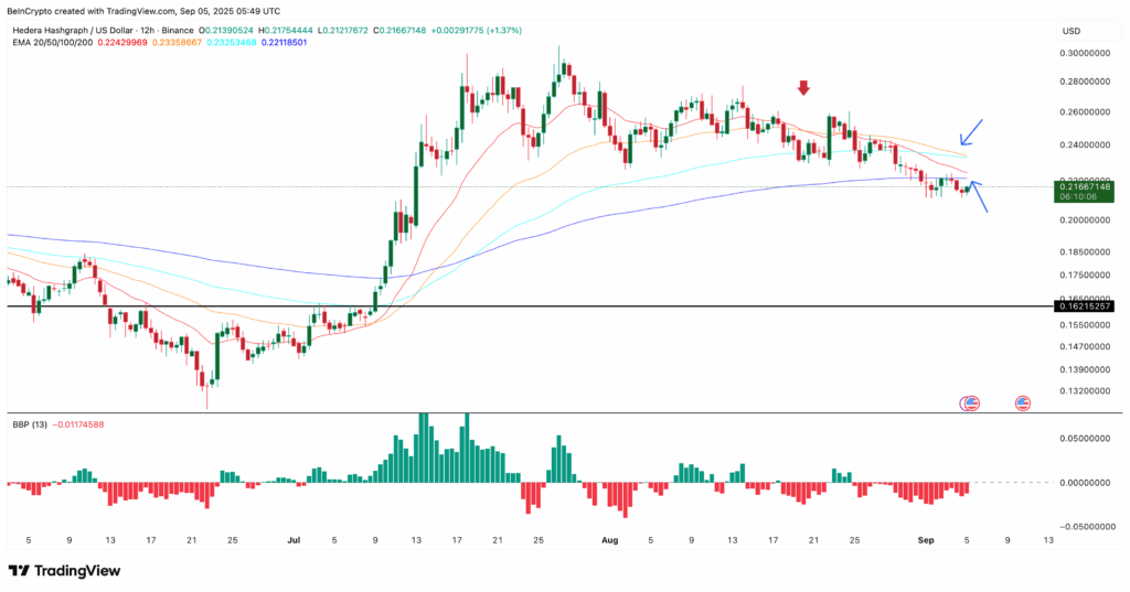 HBAR Faces Bearish Pressure as Key Technical Indicators Flash Warning Signs