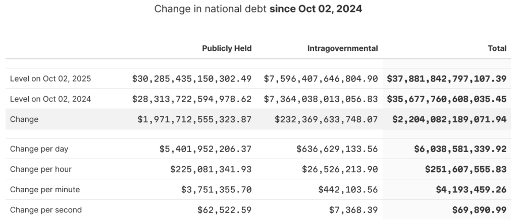 Bitcoin and Gold Hit New Highs as U.S. National Debt Nears $38 Trillion