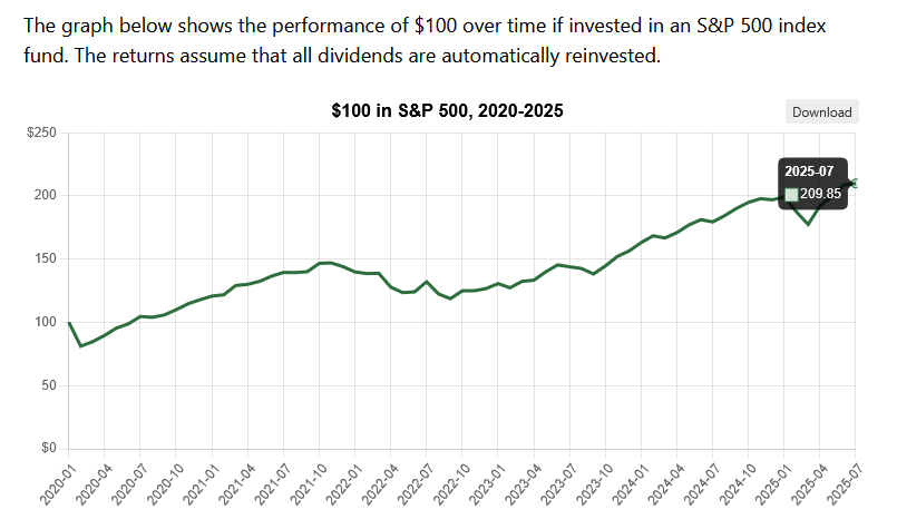 S&P 500 vs Bitcoin: Why Bitcoin Has Surged Ahead Since 2020