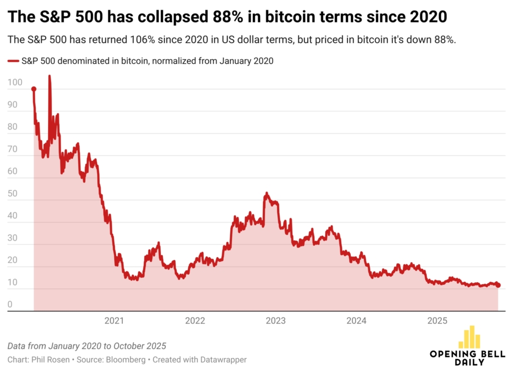 S&P 500 vs Bitcoin: Why Bitcoin Has Surged Ahead Since 2020