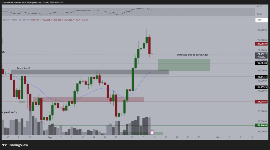 BTC Price Pulls Back From All-Time Highs as Traders Watch $117K Support