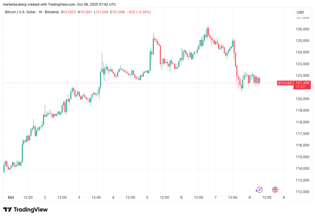 BTC Price Pulls Back From All-Time Highs as Traders Watch $117K Support