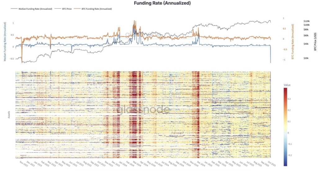 Crypto Funding Rates Crash to 2022 Bear Market Lows Amid Historic Liquidations