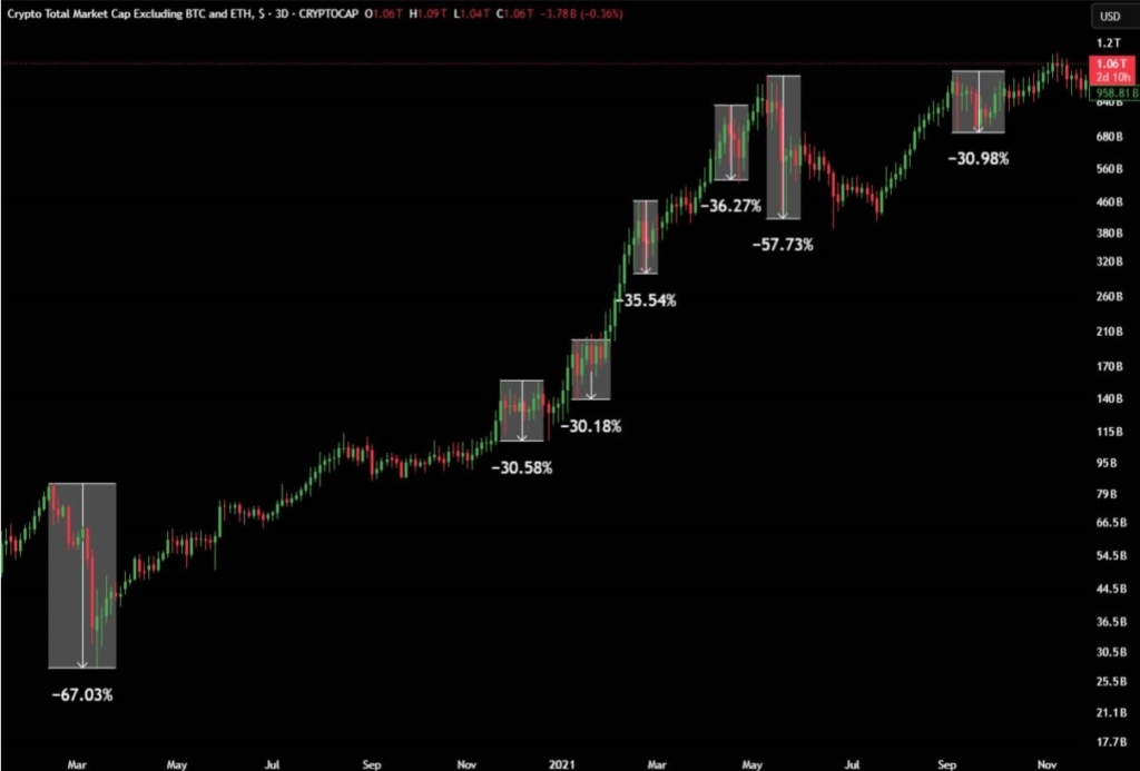 Altseason 3.0 Incoming? Analysts See Bullish Signs After Weekend Wipeout
