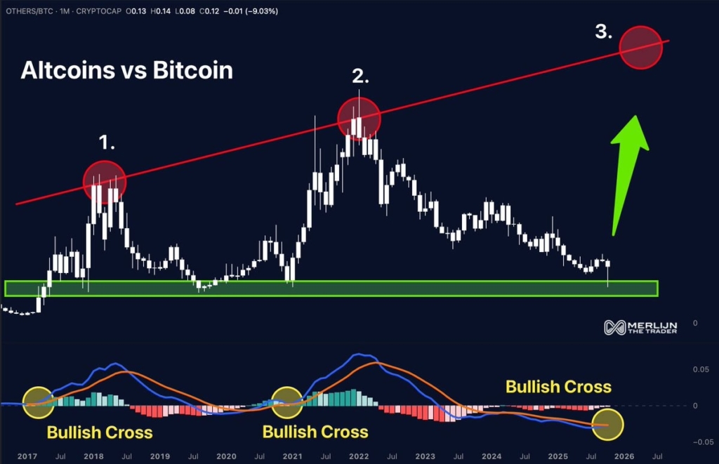 Altseason 3.0 Incoming? Analysts See Bullish Signs After Weekend Wipeout