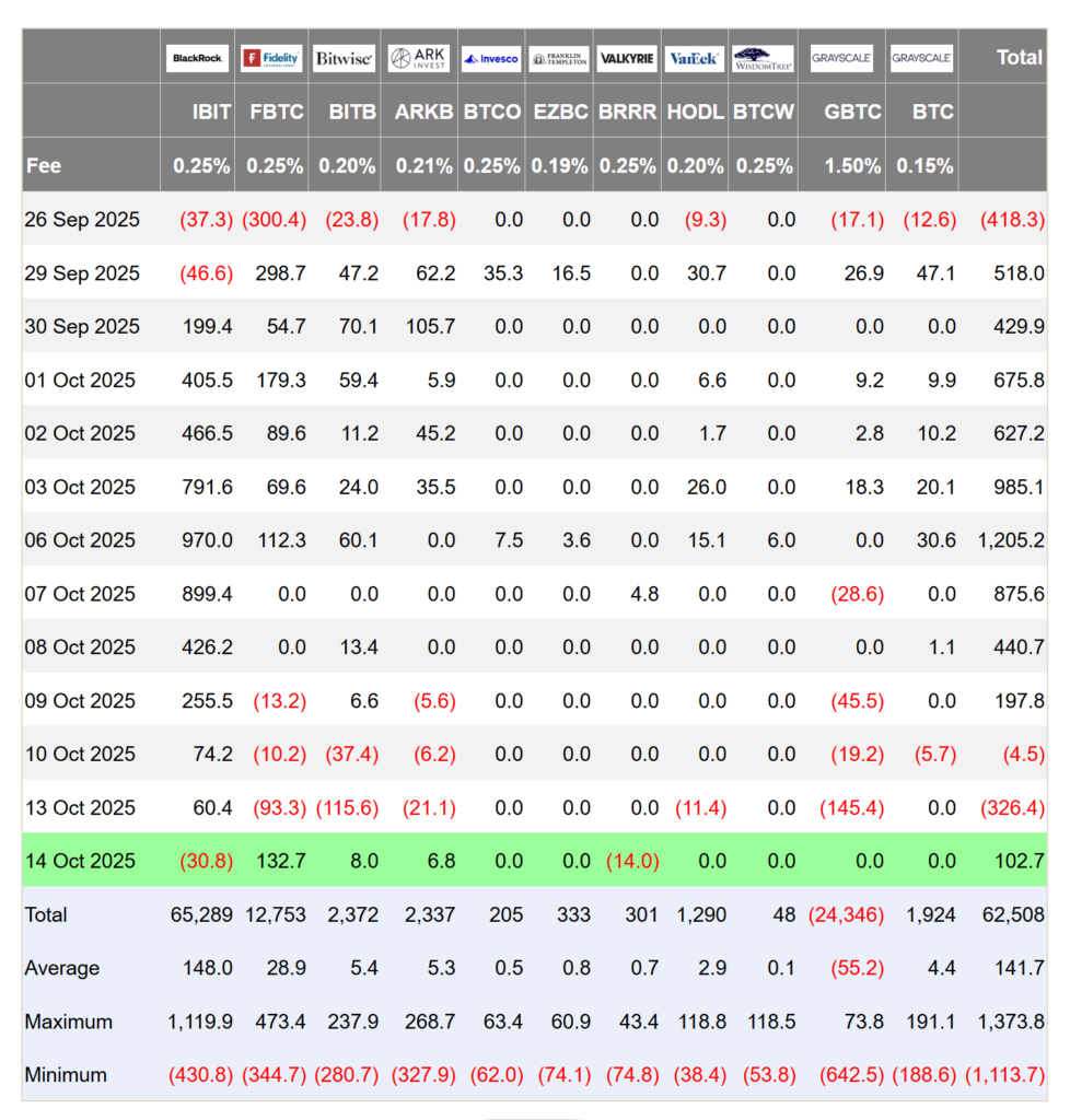 Bitcoin and Ethereum ETFs See Strong Inflows After Powell Hints at Rate Cuts